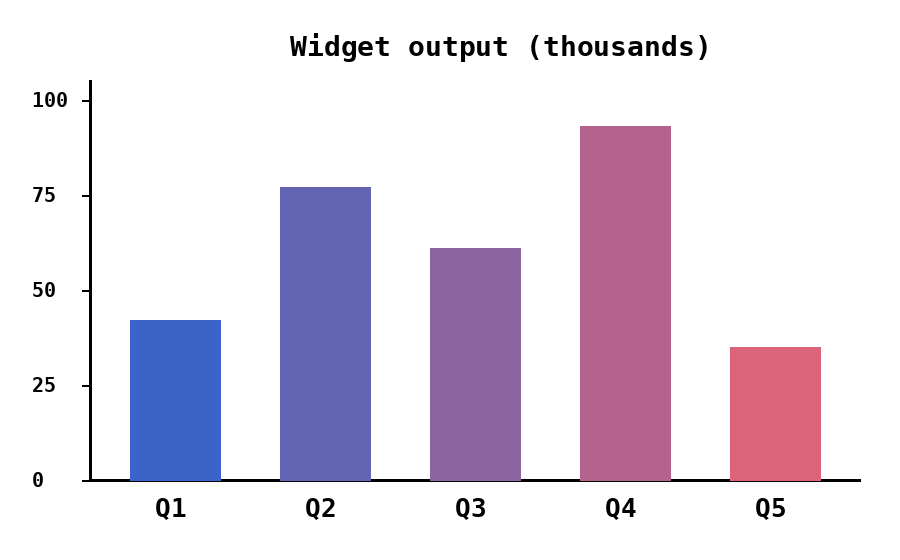 Bar chart
